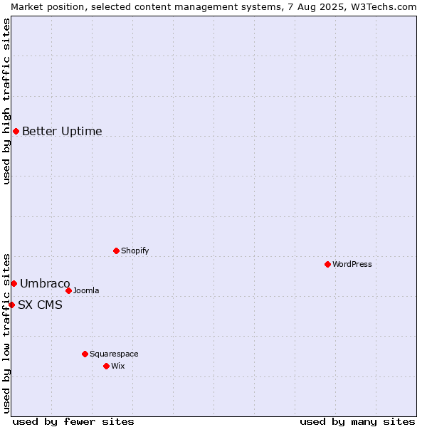 Market position of Better Uptime vs. Umbraco vs. SX CMS