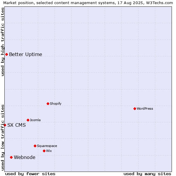 Market position of Webnode vs. Better Uptime vs. SX CMS
