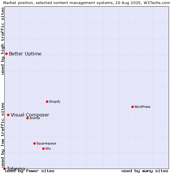 Market position of Visual Composer vs. Better Uptime vs. Taberna