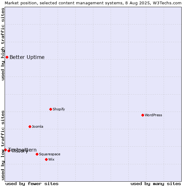 Market position of Tistory vs. Better Uptime vs. Textpattern