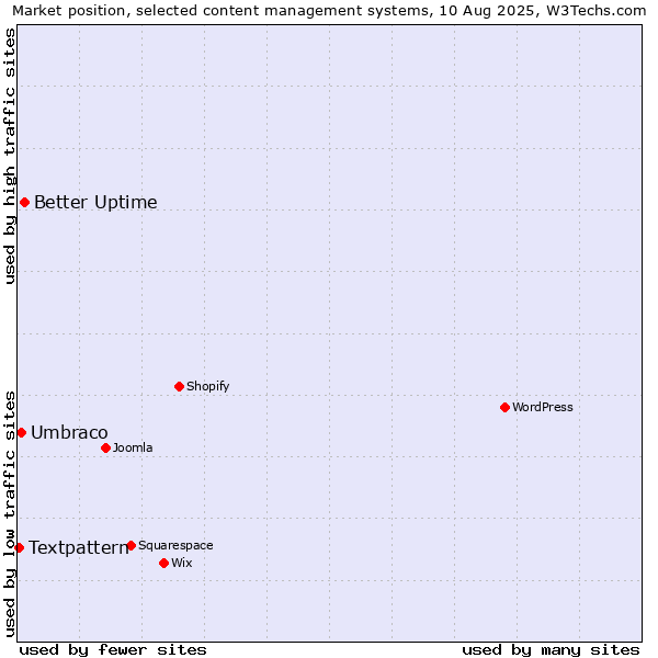 Market position of Better Uptime vs. Umbraco vs. Textpattern