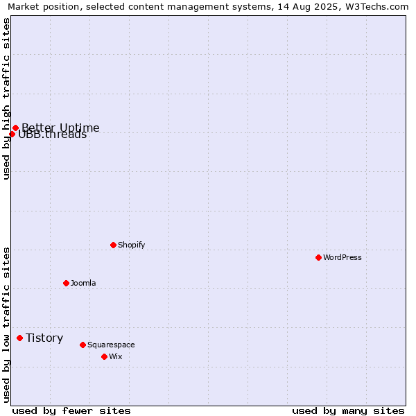 Market position of Tistory vs. Better Uptime vs. UBB.threads