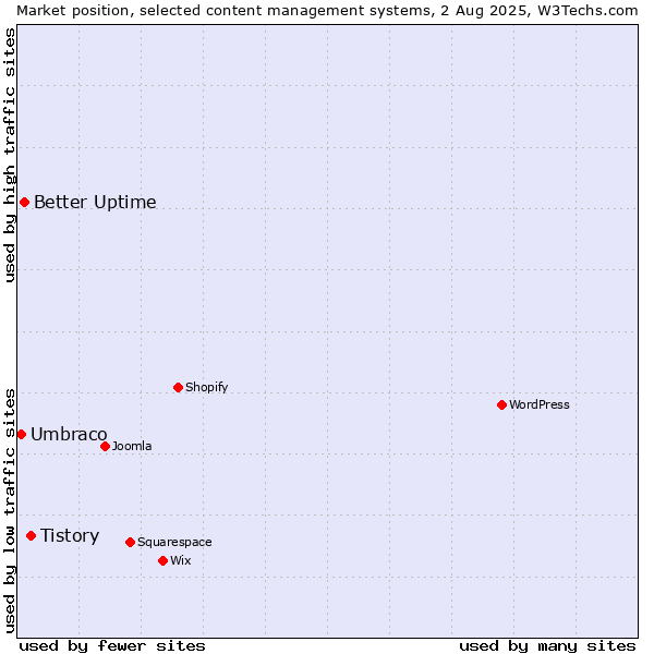 Market position of Tistory vs. Better Uptime vs. Umbraco