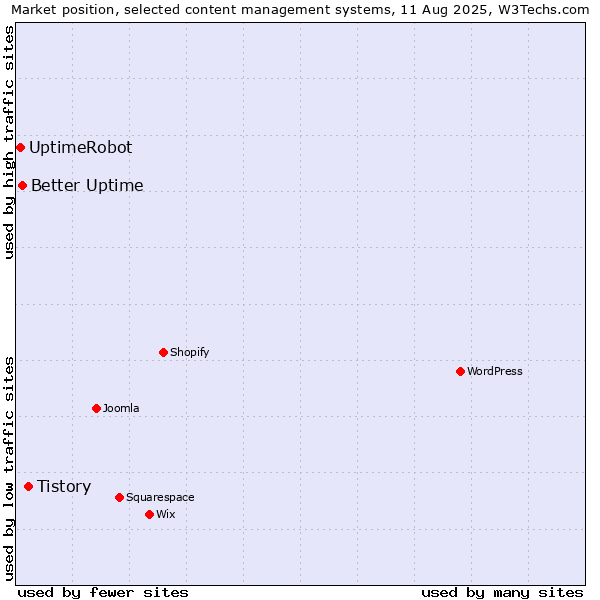 Market position of Tistory vs. Better Uptime vs. UptimeRobot