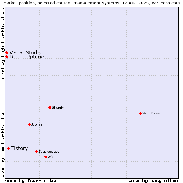 Market position of Tistory vs. Better Uptime vs. Visual Studio