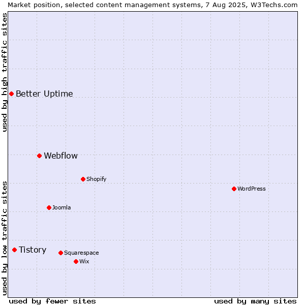Market position of Webflow vs. Tistory vs. Better Uptime