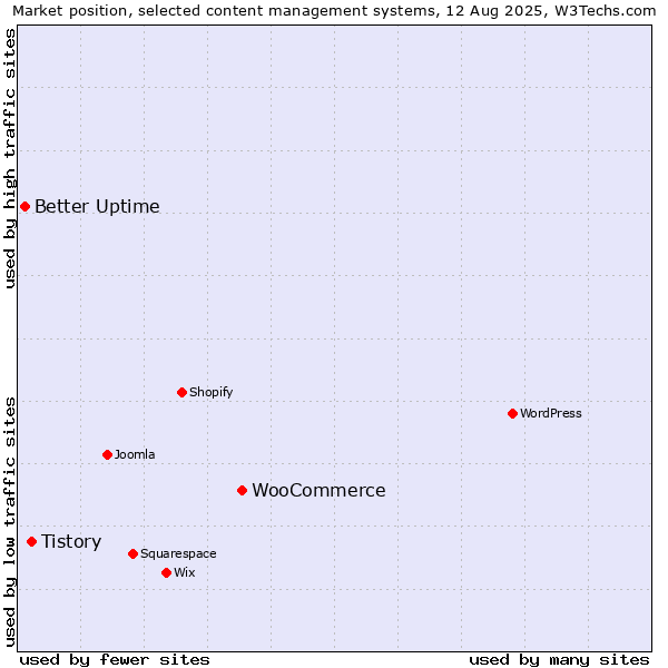 Market position of WooCommerce vs. Tistory vs. Better Uptime