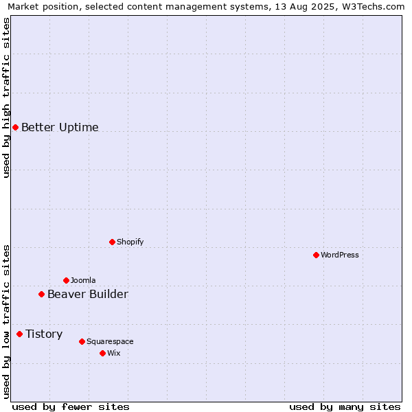 Market position of Beaver Builder vs. Tistory vs. Better Uptime