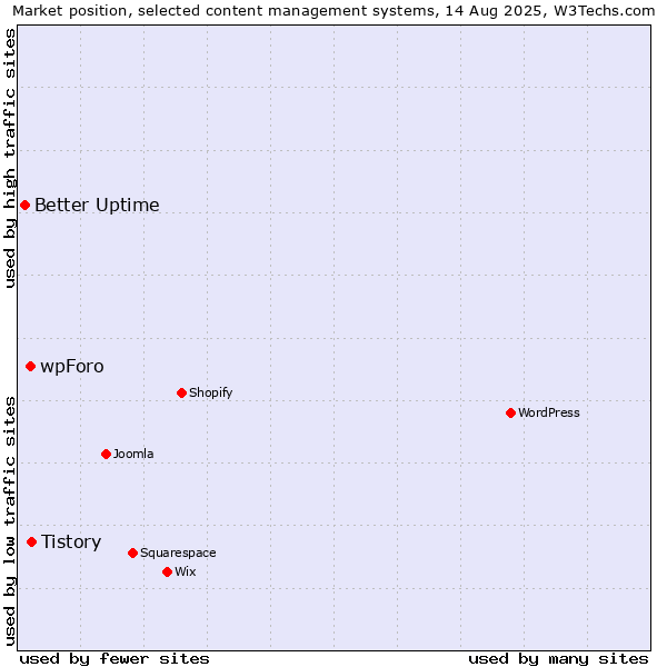 Market position of Tistory vs. wpForo vs. Better Uptime