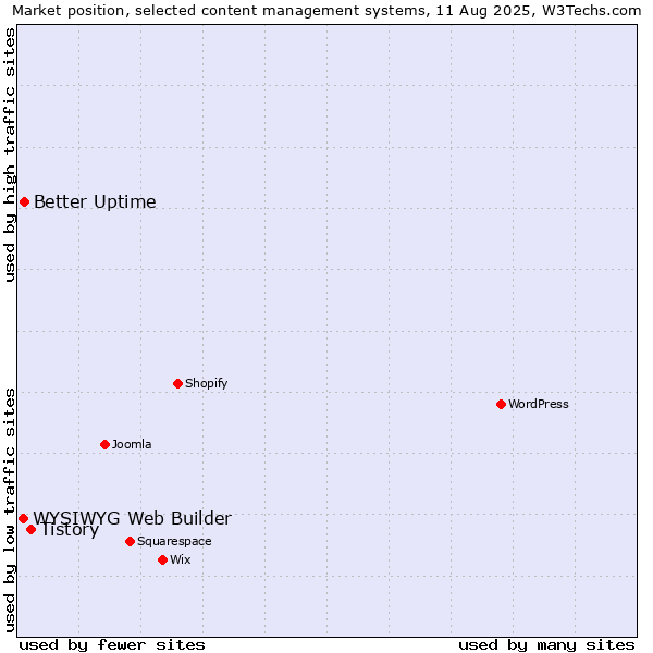 Market position of Tistory vs. Better Uptime vs. WYSIWYG Web Builder
