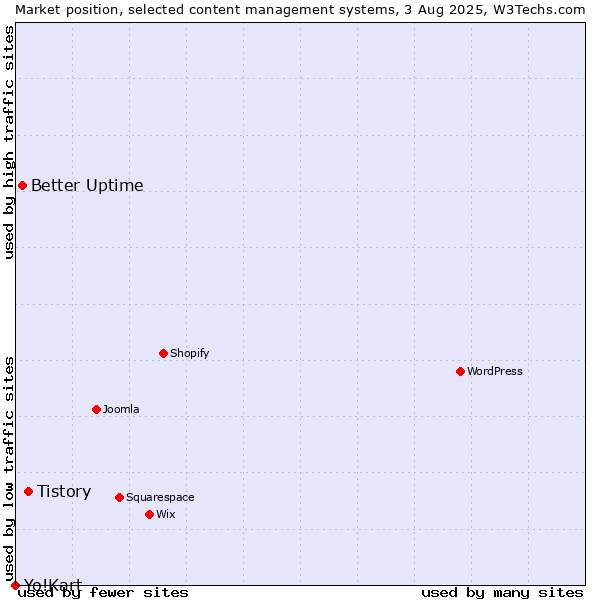 Market position of Tistory vs. Better Uptime vs. Yo!Kart
