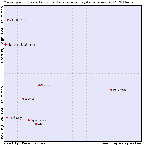 Market position of Zendesk vs. Tistory vs. Better Uptime