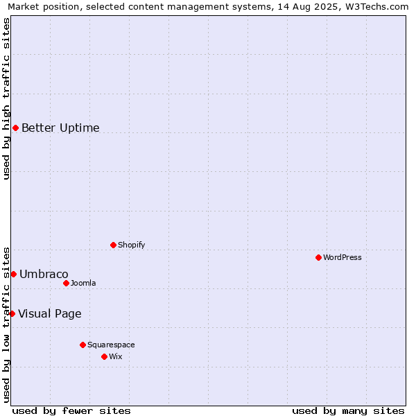 Market position of Better Uptime vs. Umbraco vs. Visual Page