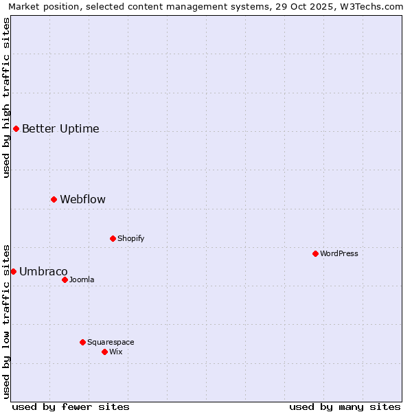 Market position of Webflow vs. Better Uptime vs. Umbraco