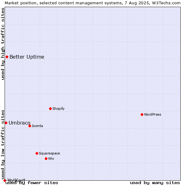 Market position of Better Uptime vs. Umbraco vs. Yo!Kart