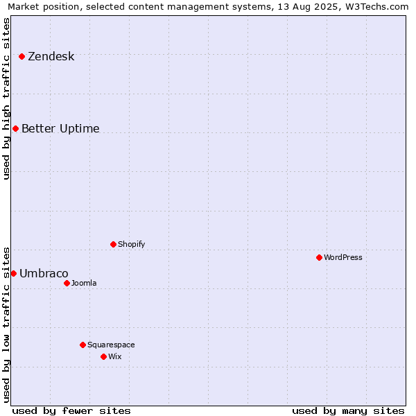 Market position of Zendesk vs. Better Uptime vs. Umbraco