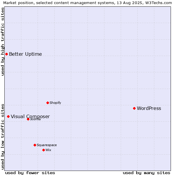 Market position of WordPress vs. Visual Composer vs. Better Uptime