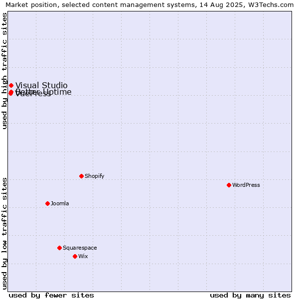 Market position of Better Uptime vs. Visual Studio vs. VuePress