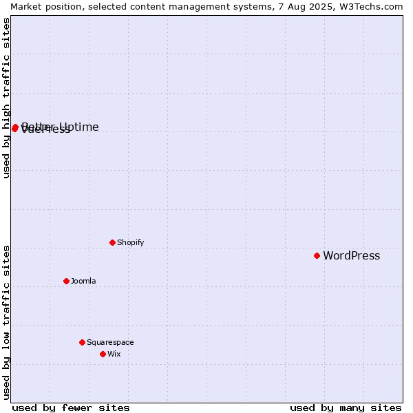 Market position of WordPress vs. Better Uptime vs. VuePress