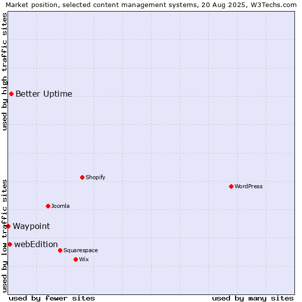 Market position of Better Uptime vs. webEdition vs. Waypoint