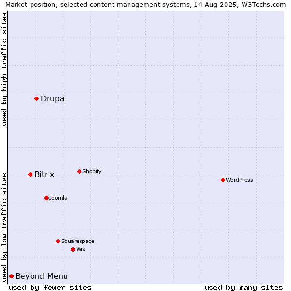 Market position of Drupal vs. Bitrix vs. Beyond Menu