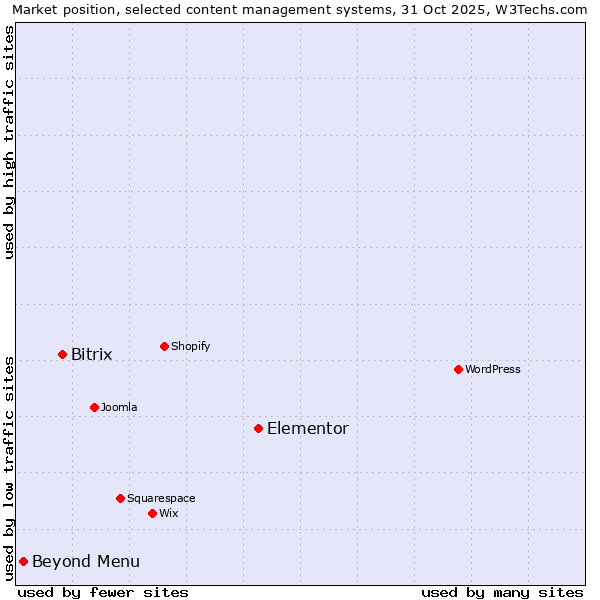 Market position of Elementor vs. Bitrix vs. Beyond Menu