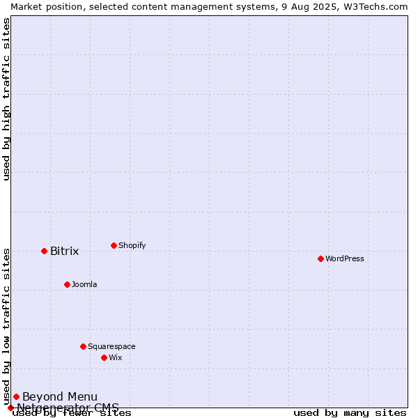 Market position of Bitrix vs. Beyond Menu vs. Netgenerator CMS