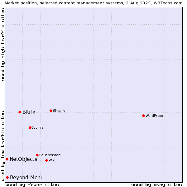 Market position of Bitrix vs. Beyond Menu vs. NetObjects