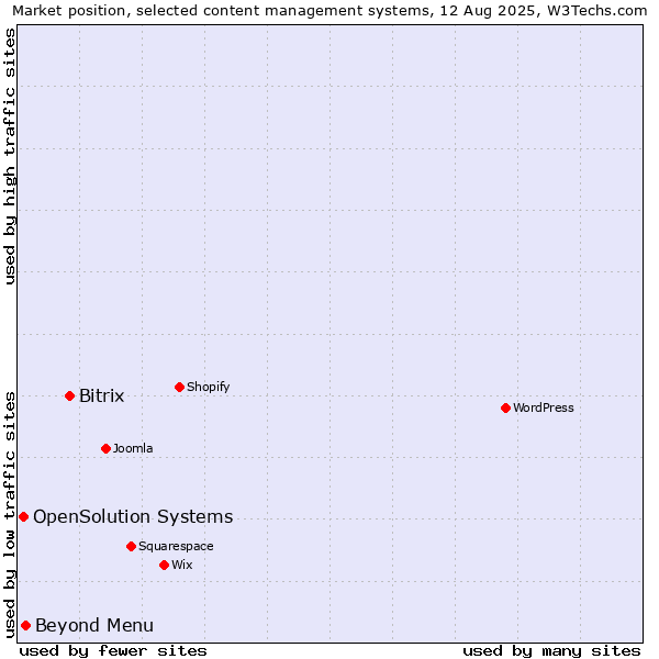 Market position of Bitrix vs. Beyond Menu vs. OpenSolution Systems