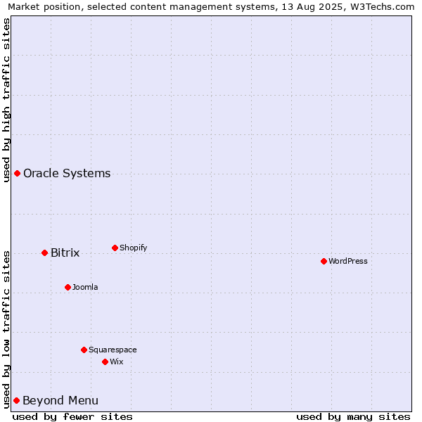 Market position of Bitrix vs. Oracle Systems vs. Beyond Menu