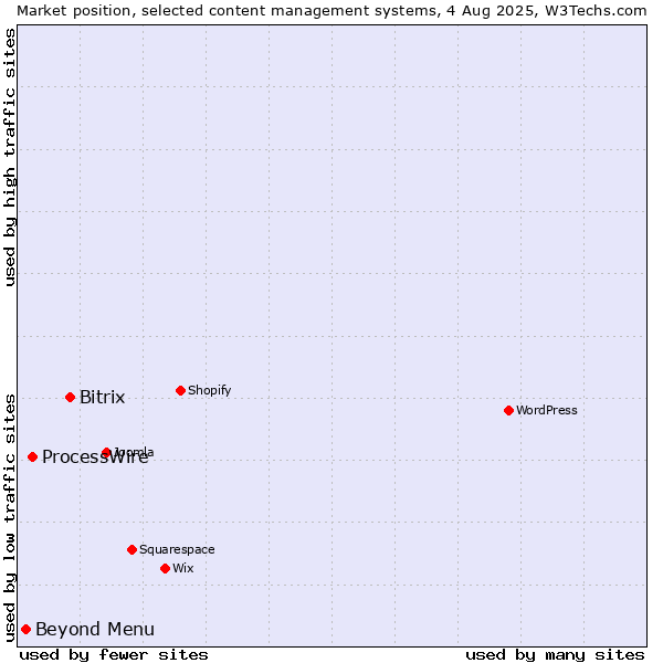 Market position of Bitrix vs. ProcessWire vs. Beyond Menu