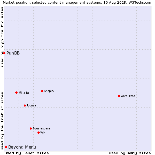 Market position of Bitrix vs. Beyond Menu vs. PunBB