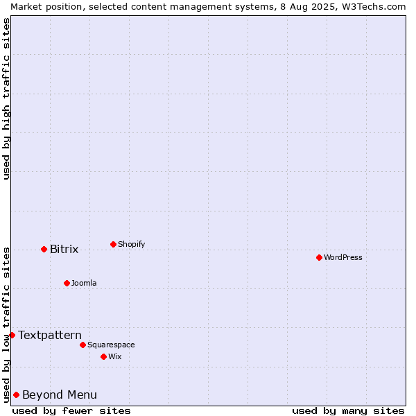 Market position of Bitrix vs. Beyond Menu vs. Textpattern