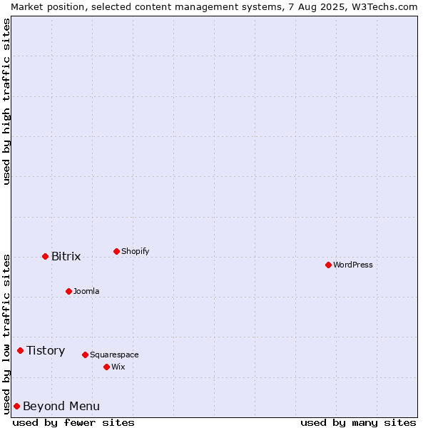 Market position of Bitrix vs. Tistory vs. Beyond Menu