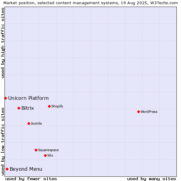 Market position of Bitrix vs. Beyond Menu vs. Unicorn Platform