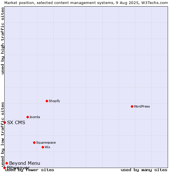 Market position of Beyond Menu vs. SX CMS vs. Bitweaver