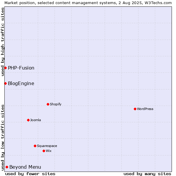 Market position of Beyond Menu vs. PHP-Fusion vs. BlogEngine