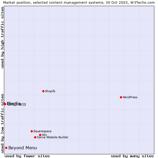 Market position of Beyond Menu vs. Umbraco vs. BlogFa