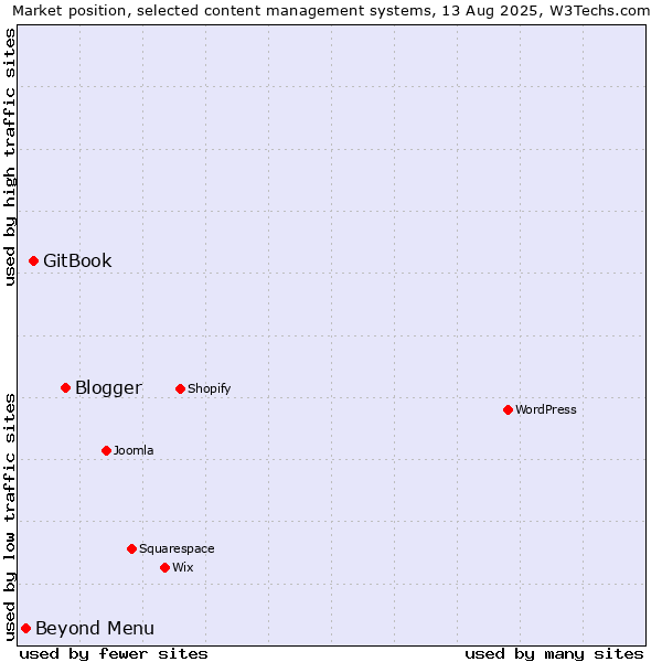 Market position of Blogger vs. GitBook vs. Beyond Menu