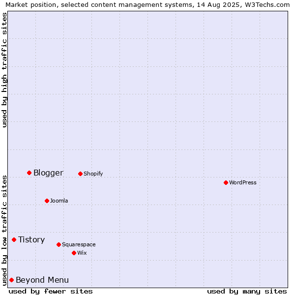 Market position of Blogger vs. Tistory vs. Beyond Menu