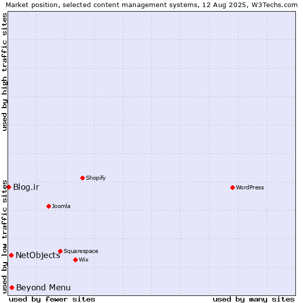 Market position of Beyond Menu vs. NetObjects vs. Blog.ir