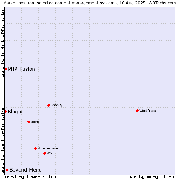 Market position of Beyond Menu vs. PHP-Fusion vs. Blog.ir