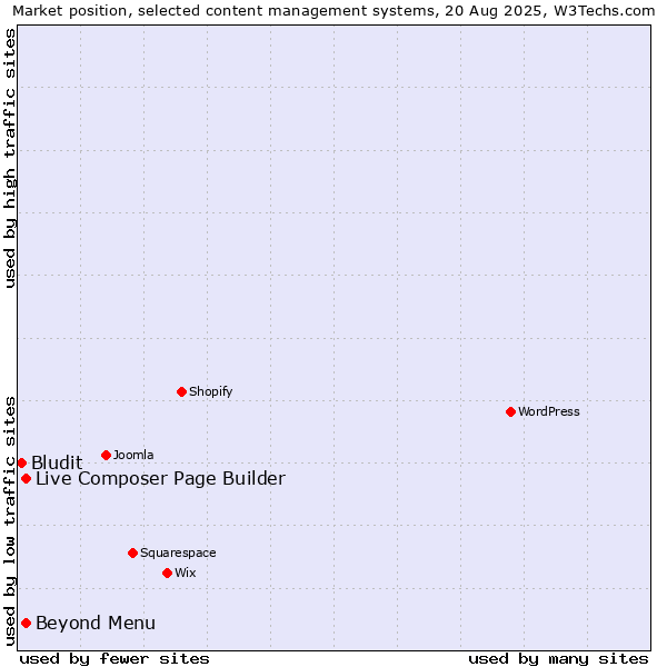 Market position of Live Composer Page Builder vs. Beyond Menu vs. Bludit