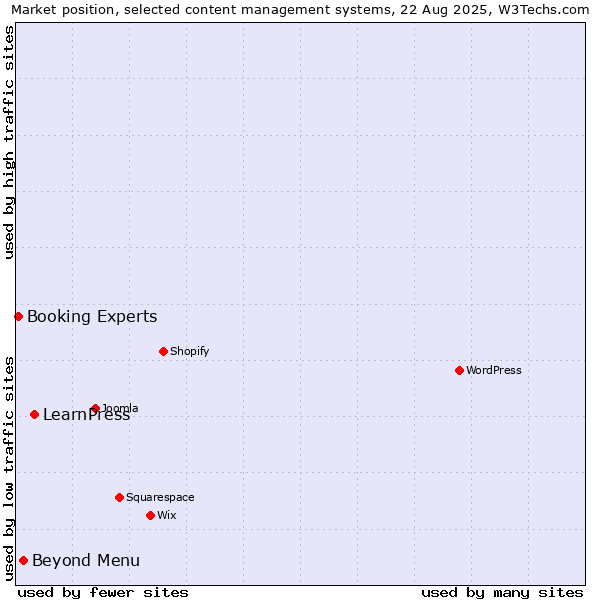 Market position of LearnPress vs. Beyond Menu vs. Booking Experts
