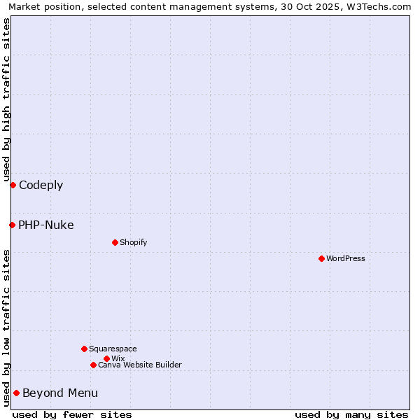 Market position of Beyond Menu vs. Codeply vs. PHP-Nuke