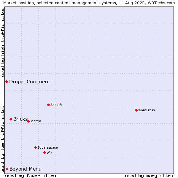 Market position of Bricks vs. Beyond Menu vs. Drupal Commerce