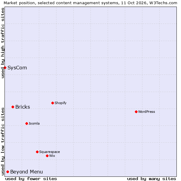 Market position of Bricks vs. Beyond Menu vs. SysCom