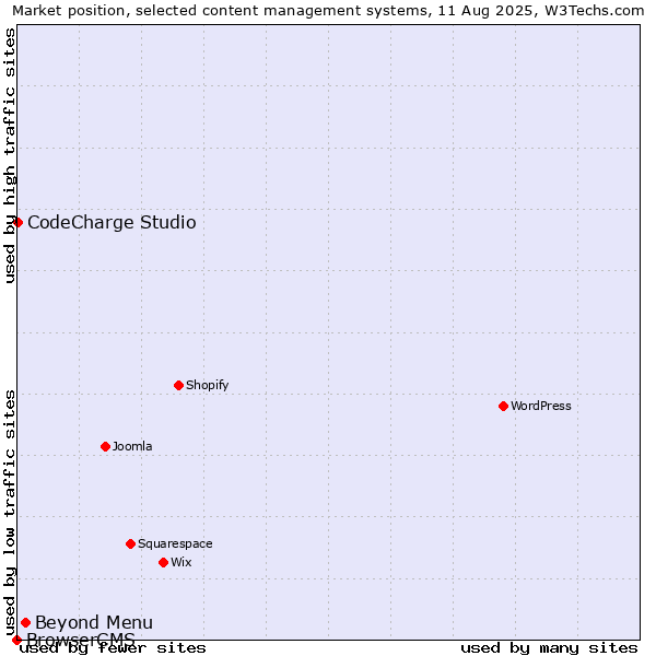 Market position of Beyond Menu vs. CodeCharge Studio vs. BrowserCMS