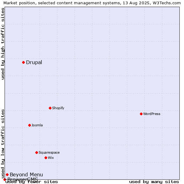 Market position of Drupal vs. Beyond Menu vs. BrowserCMS