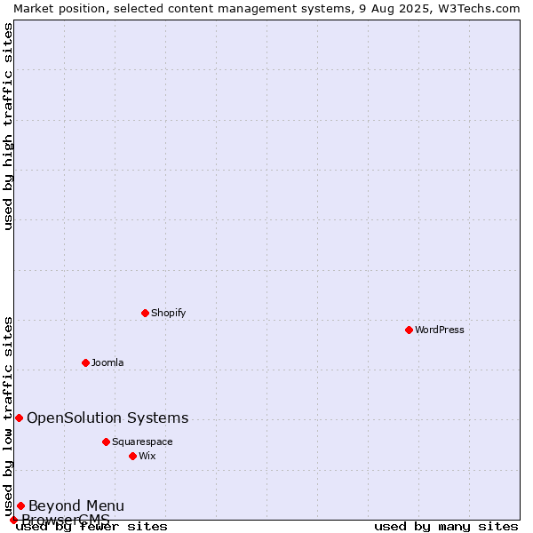 Market position of Beyond Menu vs. OpenSolution Systems vs. BrowserCMS